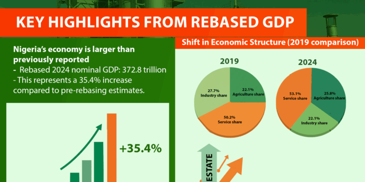 NBS Factsheet: Nigeria’s economy expands by 35.4% following GDP Rebasing 
