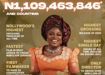 Funke Akindele’s ‘Behind the Scenes’ grosses N1.1 billion in 17 days 