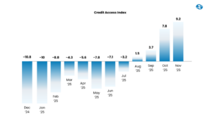 Nigeria’s Credit Access Index swings from -10.8 to 9.2 as lender confidence returns, says Credit Direct.